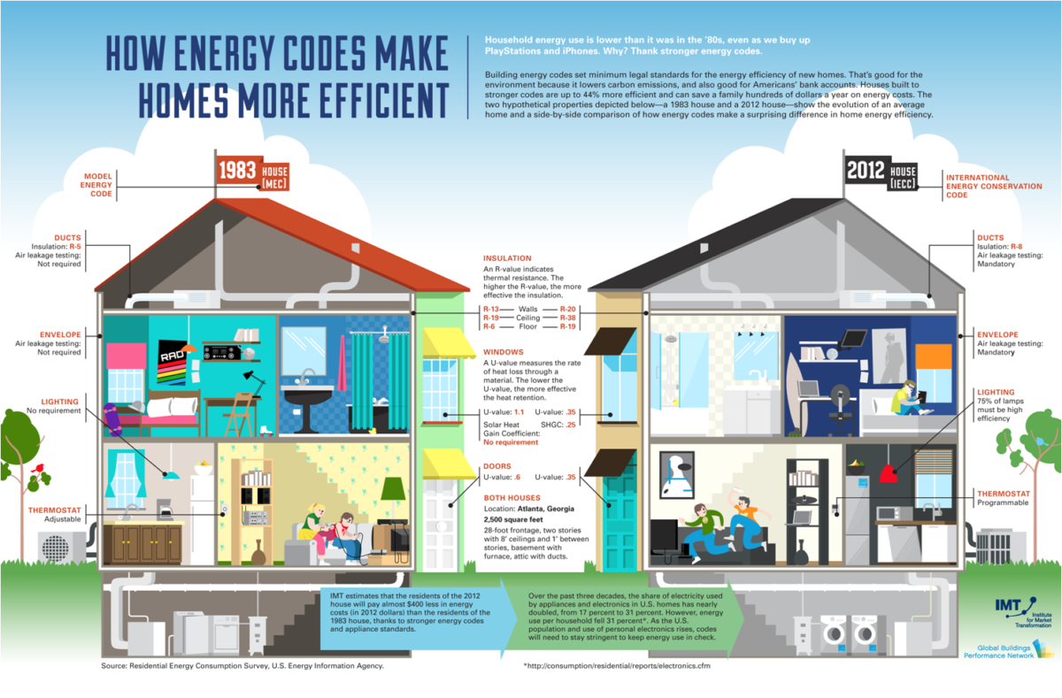 custom energy efficient homes